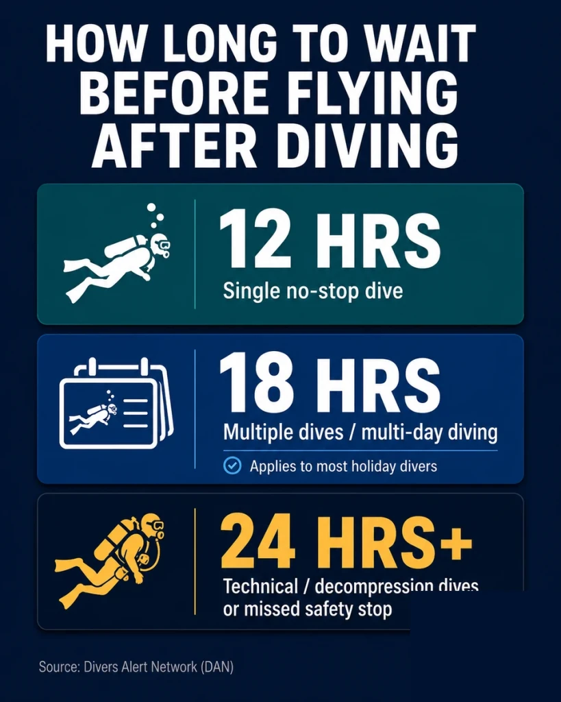 How long to wait before flying after diving: 12 hours single dive, 18 hours repetitive, 24 hours plus for decompression dives