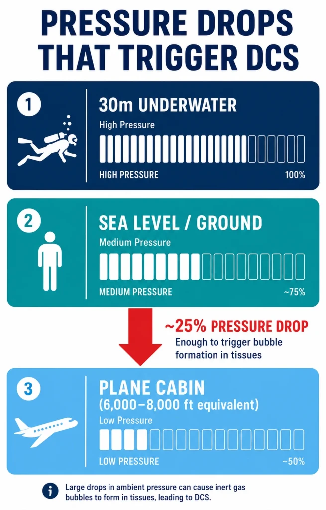 Pressure drop from 30m underwater to a plane cabin that can trigger decompression sickness when flying after diving